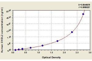 Typical standard curve (CHI3L2 ELISA 试剂盒)