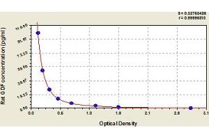 Typical Standard Curve (GDF15 ELISA 试剂盒)
