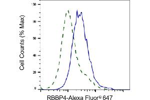 Validation of RBBP4 knockdown using flow cytometry. (Recombinant Retinoblastoma Binding Protein 4 抗体)