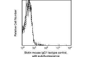 Flow Cytometry (FACS) image for Mouse IgG1 isotype control (Biotin) (ABIN2688760) (小鼠 IgG1 isotype control (Biotin))