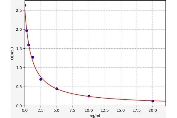 B3GALT2 ELISA 试剂盒