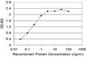 ELISA image for anti-Solute Carrier Family 11 (Proton-Coupled Divalent Metal Ion Transporters), Member 1 (SLC11A1) (AA 308-350) antibody (ABIN562895)