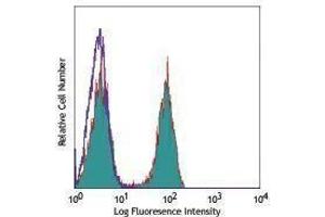 Flow Cytometry (FACS) image for anti-CD4 (CD4) antibody (Pacific Blue) (ABIN2662377) (CD4 抗体  (Pacific Blue))