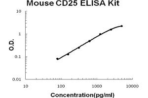 Mouse CD25/IL-2sR alpha Accusignal ELISA Kit Mouse CD25/IL-2sR alpha AccuSignal ELISA Kit standard curve. (CD25 ELISA 试剂盒)