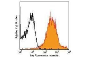 Flow Cytometry (FACS) image for anti-CD1d Molecule (CD1D) antibody (Biotin) (ABIN2660977) (CD1d 抗体  (Biotin))