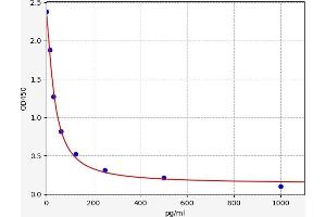 Typical standard curve (Glicentin ELISA 试剂盒)