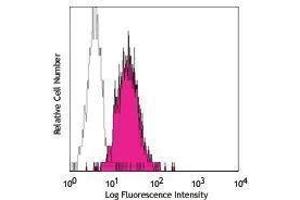 Flow Cytometry (FACS) image for anti-IFN-gamma R beta Chain antibody (PE) (ABIN2663756) (IFN-gamma R beta Chain 抗体 (PE))