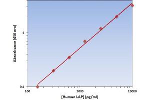 This is an example of what a typical standard curve will look like. (Leucine Peptidase ELISA 试剂盒)