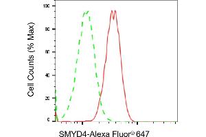 Flow cytometric analysis of SMYD4 expression in HepG2 cells using SMYD4 antibody (ABIN7800323), 1:2,000). (SMYD4 抗体)