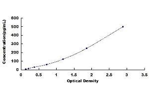 Typical standard curve (IL1RN ELISA 试剂盒)