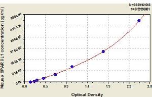 Typical Standard Curve (SPARCL1 ELISA 试剂盒)
