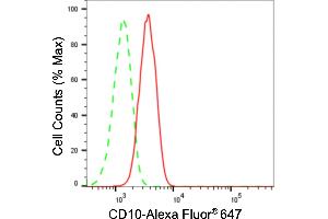 Flow cytometric analysis of CD10 expression in HAP-1 cells using CD10 antibody (ABIN7799366), 1:2,000). (Recombinant MME 抗体)