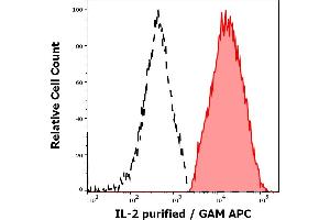 Separation of human CD4 positive IL-2 positive lymphocytes (red-filled) from CD4 negative IL-2 negative lymphocytes (black-dashed) in flow cytometry analysis (intracellular staining) of human PMA + ionomycin stimulated and Brefeldin A treated peripheral whole blood stained using anti-human IL-2 (35C3) purified antibody (concentration in sample 0,5 μg/mL, GAM APC). (IL-2 抗体)