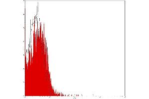 Flow Cytometry (FACS) image for Mouse IgG1 isotype control (PE-Cy5) (ABIN2145350)