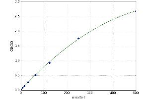 A typical standard curve (H2-Q7 ELISA 试剂盒)
