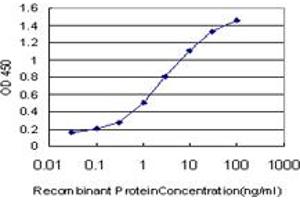 ELISA image for anti-Protein tyrosine Phosphatase, Receptor Type, J (PTPRJ) (AA 38-137) antibody (ABIN562534)