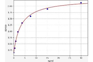 Typical standard curve (C4BPB ELISA 试剂盒)