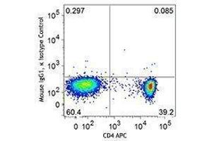 Flow Cytometry (FACS) image for anti-Forkhead Box P3 (FOXP3) antibody (Pacific Blue) (ABIN2662095) (FOXP3 抗体  (Pacific Blue))