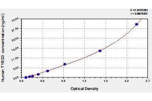 Typical standard curve (TYRO3 ELISA 试剂盒)