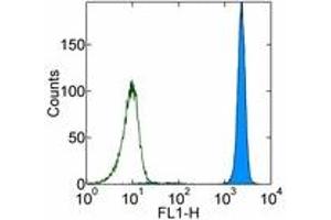 Image no. 1 for anti-CD16 (CD16) antibody (FITC) (ABIN476228) (CD16 抗体  (FITC))