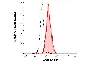 Separation of human neutrophil granulocytes (red-filled) from C5aR2 negative lymphocytes (black-dashed) in flow cytometry analysis (surface staining) of human peripheral whole blood stained using anti-human C5aR2 (1D9-M12) PE antibody (10 μL reagent / 100 μL of peripheral whole blood). (GPR77 抗体  (PE))