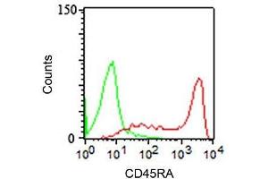 FACS staining (surface) of PBMCs using CD45RA antibody (clone 158-4D3, red), and isotype control (green). (CD45RA 抗体)