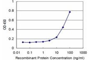 Detection limit for recombinant GST tagged BMPR2 is approximately 3ng/ml as a capture antibody.