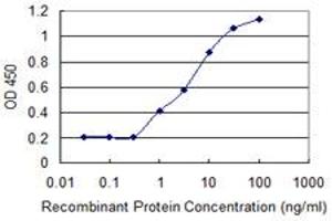 ELISA image for anti-Regulator of Chromosome Condensation (RCC1) and BTB (POZ) Domain Containing Protein 2 (RCBTB2) (AA 86-194) antibody (ABIN514364)