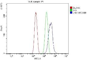 Flow Cytometry analysis of PC-3 cells using anti-LHX1 antibody (ABIN7599263). (LHX1 抗体  (AA 1-317))