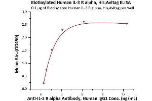 ELISA image for Interleukin 3 Receptor, alpha (IL3RA) (AA 19-305) (Active) protein (His tag,AVI tag,Biotin) (ABIN6973119)