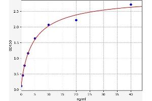 Typical standard curve (ACO2 ELISA 试剂盒)
