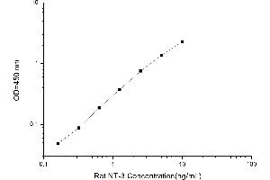 Typical standard curve (Neurotrophin 3 ELISA 试剂盒)