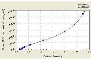 Typical standard curve (IGF1 ELISA 试剂盒)