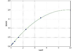 A typical standard curve (LGALS7 ELISA 试剂盒)