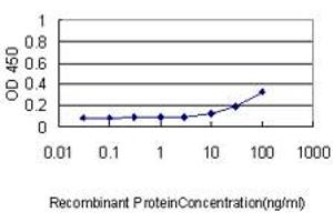 ELISA image for anti-Prefoldin Subunit 3 (PFDN3) (AA 1-198) antibody (ABIN466118) (VBP1 抗体  (AA 1-198))