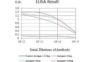 Black line: Control Antigen (100 ng),Purple line: Antigen (10 ng), Blue line: Antigen (50 ng), Red line:Antigen (100 ng) (TLR3 抗体  (AA 24-217))