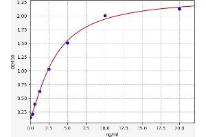 Typical standard curve (Thimet Oligopeptidase 1 ELISA 试剂盒)