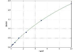 A typical standard curve (ADRA2A ELISA 试剂盒)