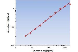 This is an example of what a typical standard curve will look like. (IL-22 ELISA 试剂盒)