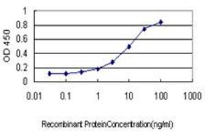 ELISA image for anti-phosphoinositide Kinase, FYVE Finger Containing (PIKFYVE) (AA 342-452) antibody (ABIN599337) (PIKFYVE 抗体  (AA 342-452))