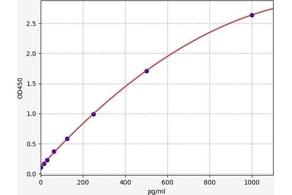 IL31RA ELISA 试剂盒