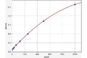 Typical standard curve (IL31RA ELISA 试剂盒)