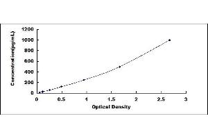 Typical standard curve (IL17B ELISA 试剂盒)
