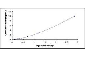 Typical standard curve (LGI3 ELISA 试剂盒)