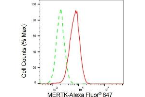 Flow cytometric analysis of MERTK expression in HAP-1 cells using MERTK antibody (ABIN7797812), 1:2,000). (Recombinant MERTK 抗体)