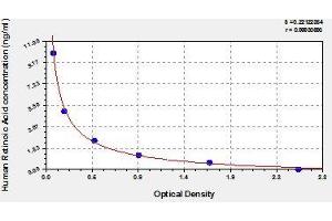 Typical standard curve (Retinoic Acid ELISA 试剂盒)