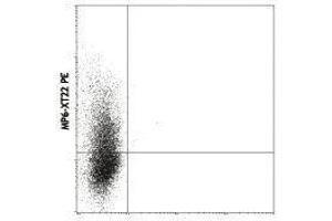 Flow Cytometry (FACS) image for anti-Tumor Necrosis Factor alpha (TNF alpha) antibody (ABIN2665434) (TNF alpha 抗体)