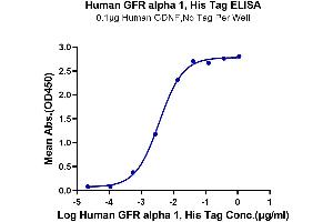 ELISA image for GDNF Family Receptor alpha 1 (GFRA1) (AA 25-424) protein (His tag) (ABIN7274741)