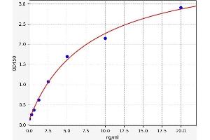 Typical standard curve (MUC15 ELISA 试剂盒)