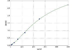 A typical standard curve